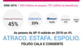 O BNG da Barbanza chama a reaxir contra a estafa legal da AP-9